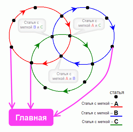 Метод перекрестных колец